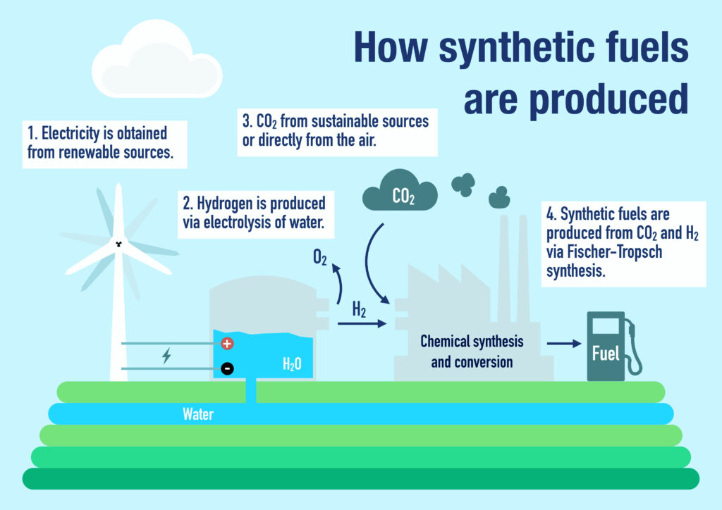 Illustration of how synthetic fuels are produced